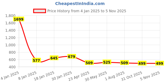 myntra.com NUSYL Girls Red & Black Pack of 2 Graphic Printed T-shirts nusyl Price History Graph from 4 Jan 2025 to 2 Nov 2025