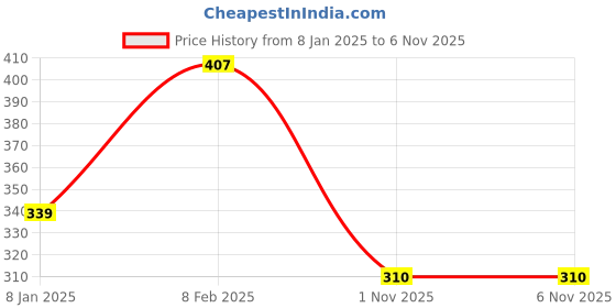 myntra.com NUSYL Girls Red Graphic Print Long Sleeves Cotton T Shirt nusyl Price History Graph from 8 Jan 2025 to 3 Nov 2025