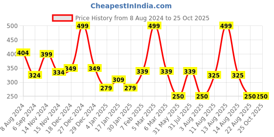 myntra.com NUSYL Girls Red High Neck Drop-Shoulder Sleeves T-shirt nusyl Price History Graph from 8 Aug 2024 to 25 Oct 2025