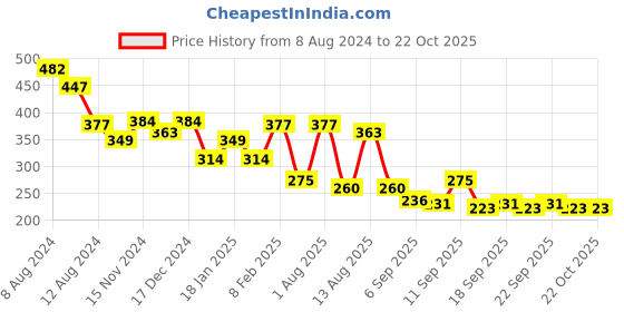 myntra.com NUSYL Girls Red High Neck T-shirt nusyl Price History Graph from 8 Aug 2024 to 21 Oct 2025