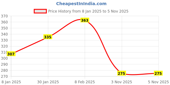 myntra.com NUSYL Girls Red High Neck T-shirt nusyl Price History Graph from 8 Jan 2025 to 3 Nov 2025