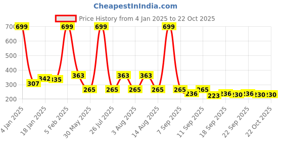 myntra.com NUSYL Girls Red Printed T-shirt nusyl Price History Graph from 4 Jan 2025 to 21 Oct 2025
