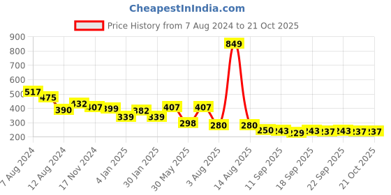myntra.com NUSYL Girls Red T-shirt nusyl Price History Graph from 7 Aug 2024 to 20 Oct 2025
