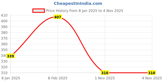 myntra.com NUSYL Girls Red Typography Print Long Sleeves Cotton T Shirt nusyl Price History Graph from 8 Jan 2025 to 3 Nov 2025