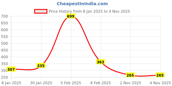 myntra.com NUSYL Girls Red Typography Print Long Sleeves Cotton T Shirt nusyl Price History Graph from 8 Jan 2025 to 4 Nov 2025