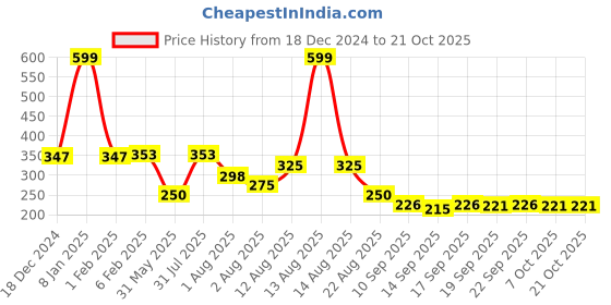 myntra.com NUSYL Girls Red V-Neck T-shirt nusyl Price History Graph from 18 Dec 2024 to 21 Oct 2025