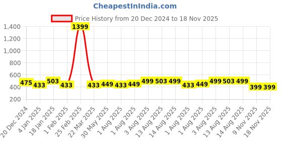 myntra.com NUSYL Girls Regular Fit Cotton Joggers nusyl Price History Graph from 20 Dec 2024 to 18 Nov 2025