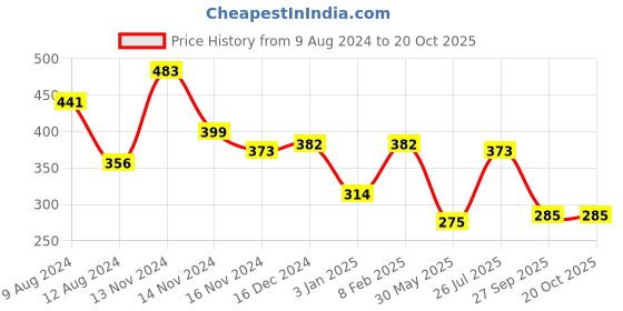 myntra.com NUSYL Girls Round Neck Geometric Printed T-shirt nusyl Price History Graph from 9 Aug 2024 to 20 Oct 2025