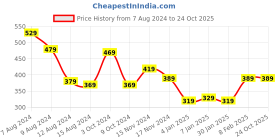 myntra.com NUSYL Girls Round Neck Graphic Printed T-shirt nusyl Price History Graph from 7 Aug 2024 to 24 Oct 2025