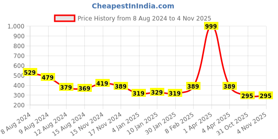 myntra.com NUSYL Girls Round Neck Printed Cotton T-shirt nusyl Price History Graph from 8 Aug 2024 to 4 Nov 2025