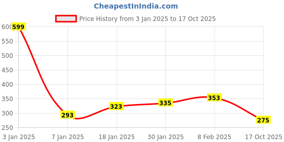 myntra.com NUSYL Girls Round Neck Short Sleeves T-shirt nusyl Price History Graph from 3 Jan 2025 to 17 Oct 2025