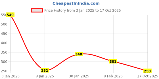 myntra.com NUSYL Girls Round Neck Short Sleeves T-shirt nusyl Price History Graph from 3 Jan 2025 to 17 Oct 2025
