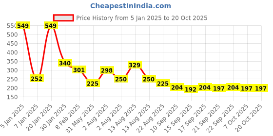 myntra.com NUSYL Girls Round Neck Short Sleeves T-shirt nusyl Price History Graph from 5 Jan 2025 to 20 Oct 2025
