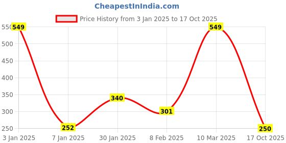 myntra.com NUSYL Girls Round Neck Short Sleeves T-shirt nusyl Price History Graph from 3 Jan 2025 to 17 Oct 2025