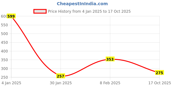 myntra.com NUSYL Girls Round Neck Short Sleeves T-shirt nusyl Price History Graph from 4 Jan 2025 to 17 Oct 2025