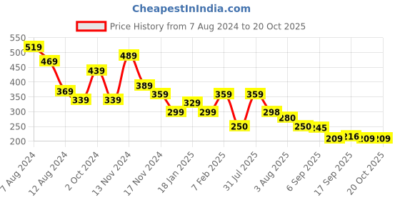 myntra.com NUSYL Girls Round Neck T-shirt nusyl Price History Graph from 7 Aug 2024 to 20 Oct 2025