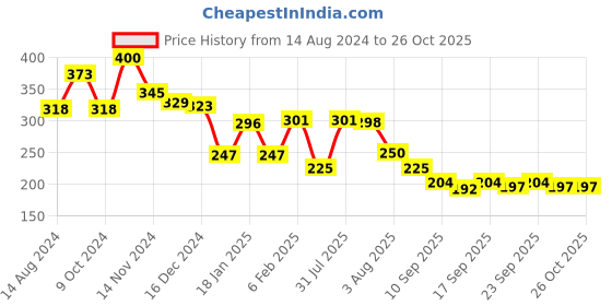 myntra.com NUSYL Girls Round Neck T-shirt nusyl Price History Graph from 14 Aug 2024 to 25 Oct 2025