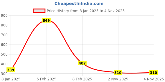 myntra.com NUSYL Girls Royal Blue Typography Print Long Sleeves Cotton T Shirt nusyl Price History Graph from 8 Jan 2025 to 3 Nov 2025