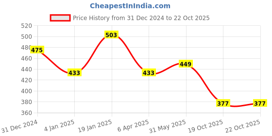 myntra.com NUSYL Girls Smile Everyday Text Printed Cotton Mid Rise Joggers nusyl Price History Graph from 31 Dec 2024 to 21 Oct 2025