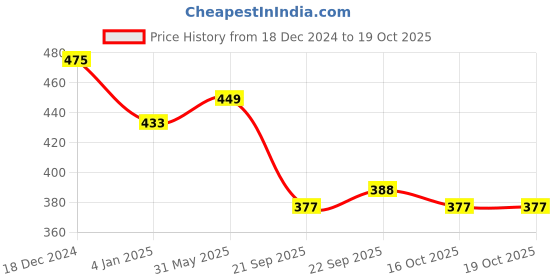 myntra.com NUSYL Girls Smile Typography Printed Full Length Joggers nusyl Price History Graph from 18 Dec 2024 to 19 Oct 2025