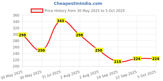 myntra.com NUSYL Girls Solid Drop Shoulder Half Sleeve Regular Fit Tee nusyl Price History Graph from 30 May 2025 to 4 Oct 2025