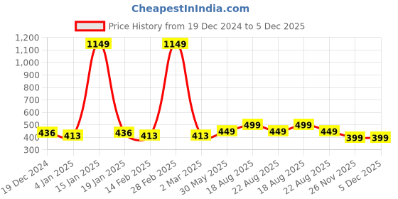 myntra.com NUSYL Girls Solid Mid Rise Joggers nusyl Price History Graph from 19 Dec 2024 to 4 Dec 2025