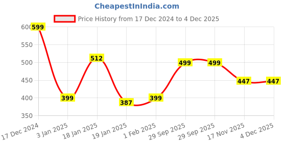 myntra.com NUSYL Girls Solid Oversized Sweatshirt nusyl Price History Graph from 17 Dec 2024 to 4 Dec 2025