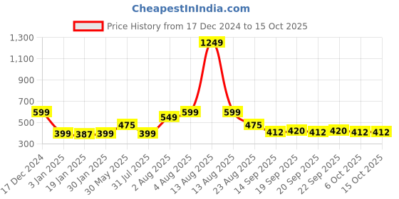 myntra.com NUSYL Girls Solid Oversized Sweatshirt nusyl Price History Graph from 17 Dec 2024 to 4 Oct 2025