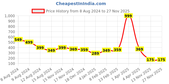 myntra.com NUSYL Girls Striped T-shirt nusyl Price History Graph from 8 Aug 2024 to 27 Nov 2025