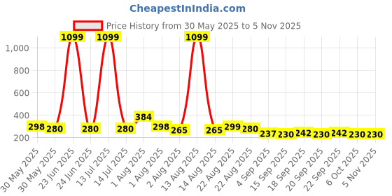myntra.com NUSYL Girls Summer Vibes Printed Round Neck Short Sleeves Oversized T-shirt nusyl Price History Graph from 30 May 2025 to 4 Nov 2025