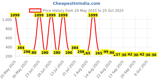 myntra.com NUSYL Girls Summer Vibes Printed Round Neck Short Sleeves Oversized T-shirt nusyl Price History Graph from 20 May 2025 to 24 Oct 2025