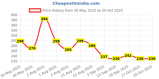 myntra.com NUSYL Girls Sweet Summertime Printed Round Neck Short Sleeves Oversized T-shirt nusyl Price History Graph from 30 May 2025 to 20 Oct 2025
