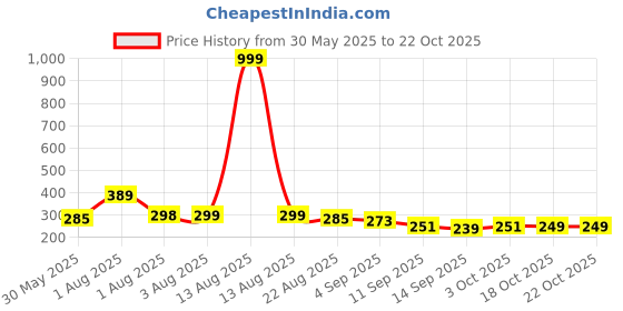 myntra.com NUSYL Girls T-shirt nusyl Price History Graph from 30 May 2025 to 21 Oct 2025