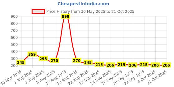 myntra.com NUSYL Girls T-shirt nusyl Price History Graph from 30 May 2025 to 21 Oct 2025