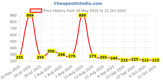 myntra.com NUSYL Girls T-shirt nusyl Price History Graph from 30 May 2025 to 21 Oct 2025