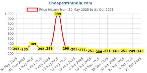 myntra.com NUSYL Girls T-shirt nusyl Price History Graph from 30 May 2025 to 21 Oct 2025