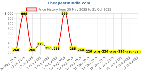myntra.com NUSYL Girls T-shirt nusyl Price History Graph from 30 May 2025 to 21 Oct 2025