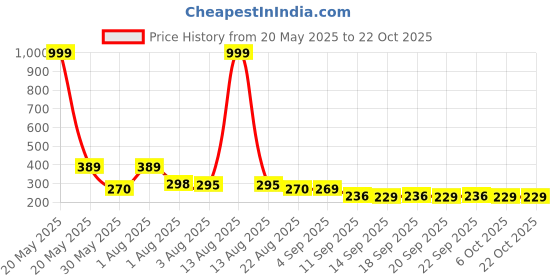 myntra.com NUSYL Girls T-shirt nusyl Price History Graph from 20 May 2025 to 21 Oct 2025