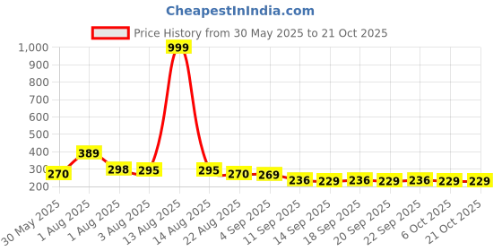 myntra.com NUSYL Girls T-shirt nusyl Price History Graph from 30 May 2025 to 21 Oct 2025