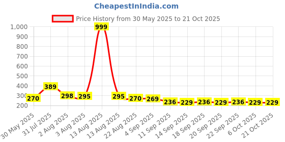 myntra.com NUSYL Girls T-shirt nusyl Price History Graph from 30 May 2025 to 21 Oct 2025