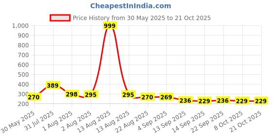 myntra.com NUSYL Girls T-shirt nusyl Price History Graph from 30 May 2025 to 20 Oct 2025