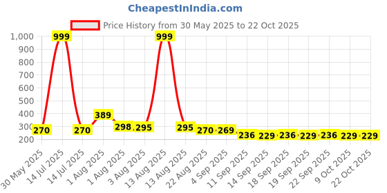 myntra.com NUSYL Girls T-shirt nusyl Price History Graph from 30 May 2025 to 22 Oct 2025