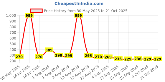 myntra.com NUSYL Girls T-shirt nusyl Price History Graph from 30 May 2025 to 21 Oct 2025