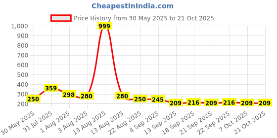 myntra.com NUSYL Girls T-shirt nusyl Price History Graph from 30 May 2025 to 21 Oct 2025