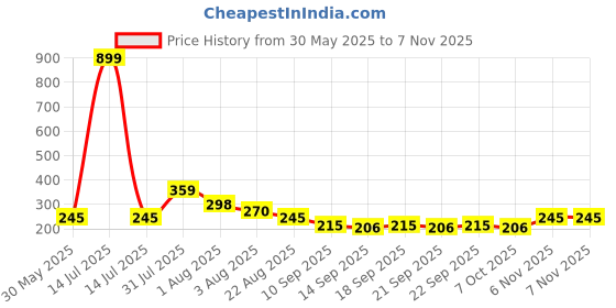 myntra.com NUSYL Girls T-shirt nusyl Price History Graph from 30 May 2025 to 3 Nov 2025