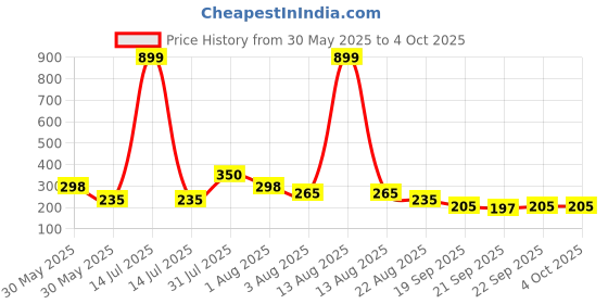 myntra.com NUSYL Girls T-shirt nusyl Price History Graph from 30 May 2025 to 4 Oct 2025
