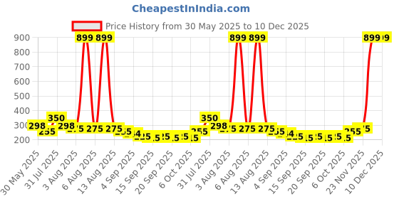 myntra.com NUSYL Girls T-shirt nusyl Price History Graph from 30 May 2025 to 10 Dec 2025