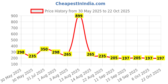 myntra.com NUSYL Girls T-shirt nusyl Price History Graph from 30 May 2025 to 22 Oct 2025