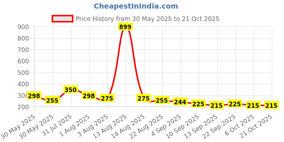 myntra.com NUSYL Girls T-shirt nusyl Price History Graph from 30 May 2025 to 21 Oct 2025