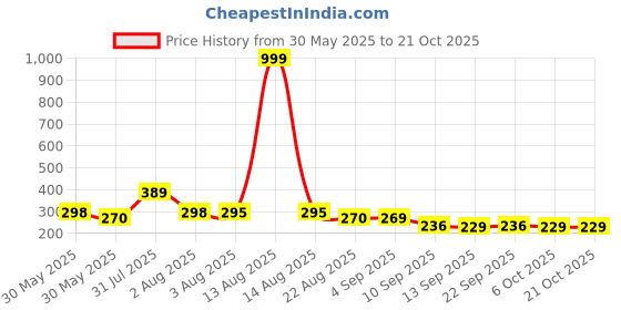 myntra.com NUSYL Girls T-shirt nusyl Price History Graph from 30 May 2025 to 21 Oct 2025